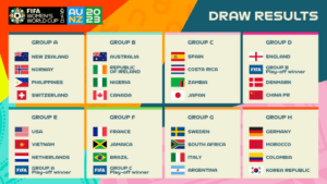 FIFA Women's World Cup draw results